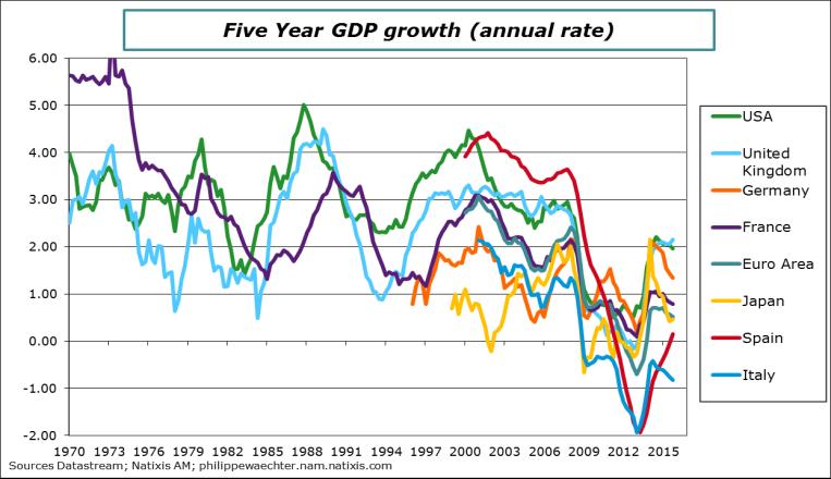 Change of growth regime? On both charts we note that the growth regime is different from the pre-crisis regime, with the exception of Germany.
