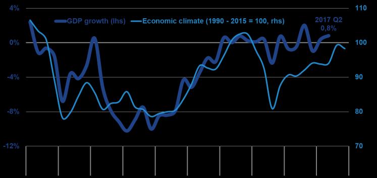 Economic climate GDP AND ECONOMIC CLIMATE (ELSTAT, Q2 2017, ΙΟΒΕ-DG ECFIN, Oct.