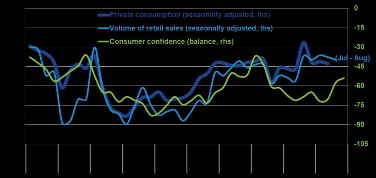 8% in Q2 2017, mainly on the back of private and public consumption (+0.7% and + 3.