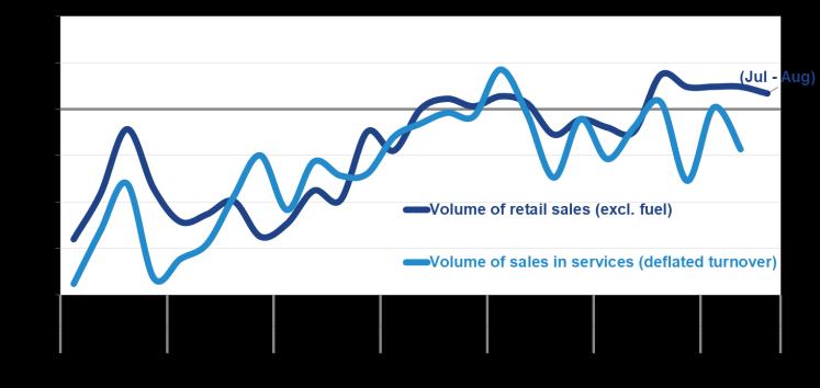 3%), yet at a slower pace. Overall, nonoil retail sales volume rose by 2.