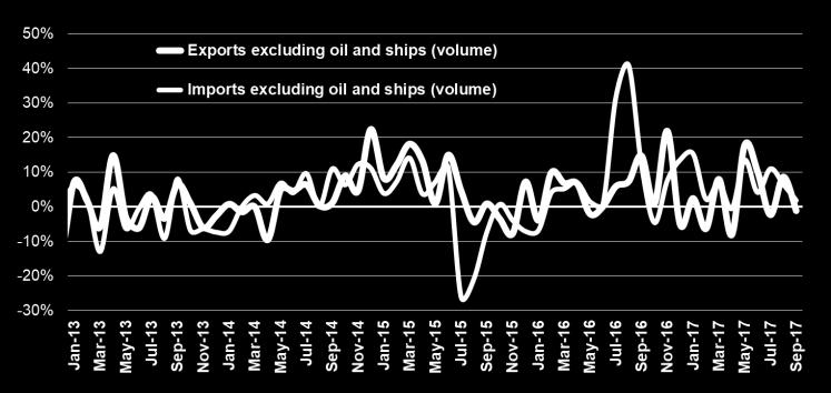 6% VOLUME OF NON-OIL EXPORTS AND NON-OIL IMPORTS OF GOODS (ELSTAT, Sep.