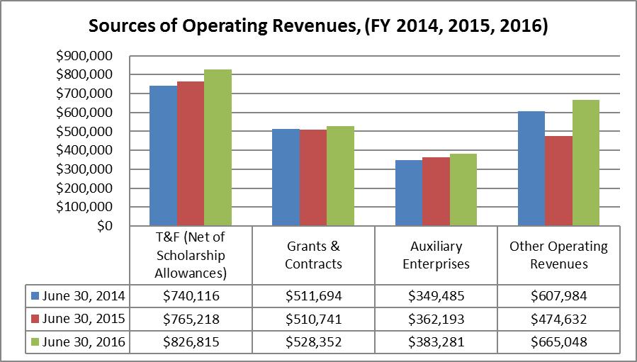 campus categorized in the chart above as Other Operating Revenues.
