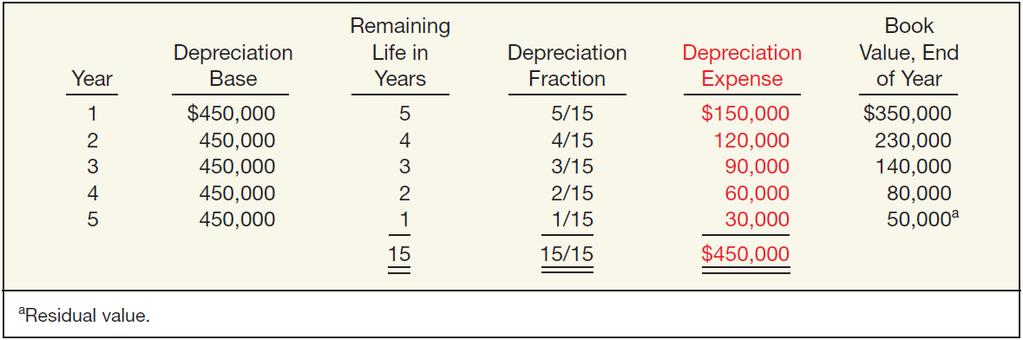 Methods of Depreciation Sum-of-the-Years -Digits ILLUSTRATION 11-6