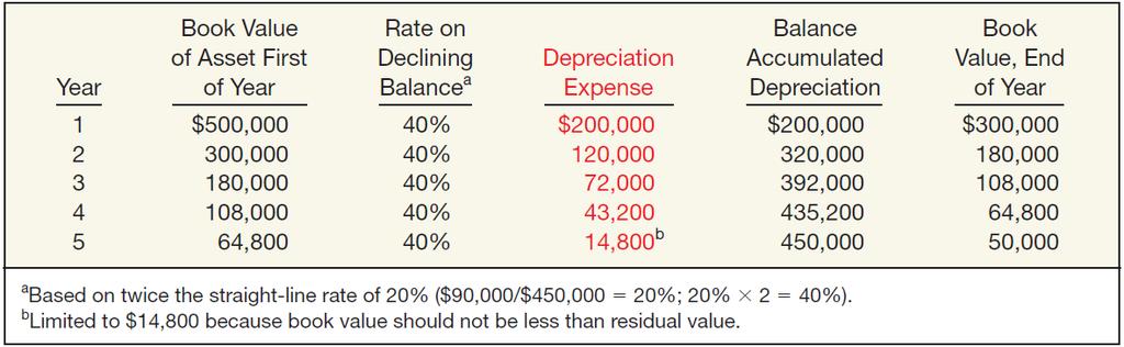 Methods of Depreciation Declining-Balance Method ILLUSTRATION