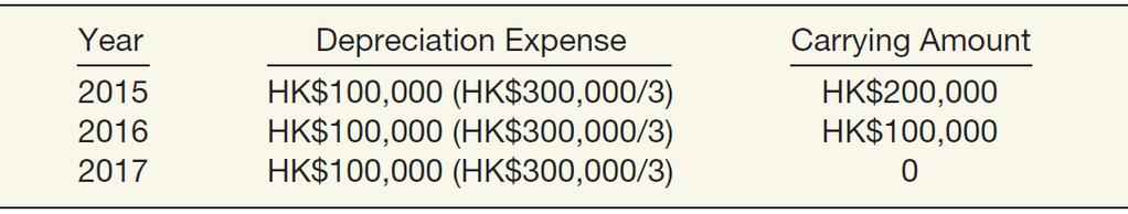 Reversal of Impairment Loss Illustration: Tan Company purchases equipment on January 1, 2015, for HK$300,000, useful life of three years, and no