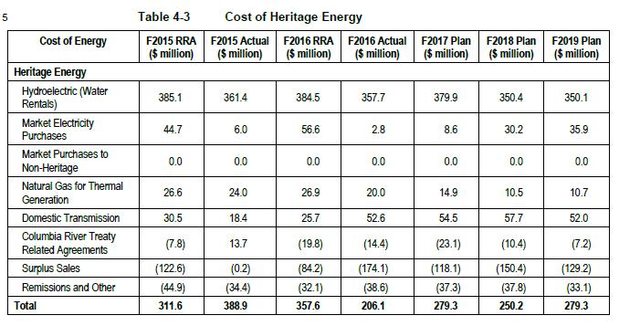 56 Another factor affecting the forecast cost of Heritage Energy is the long overdue reduction in water rental fees for fiscal 2018 and 2019. 57 74.
