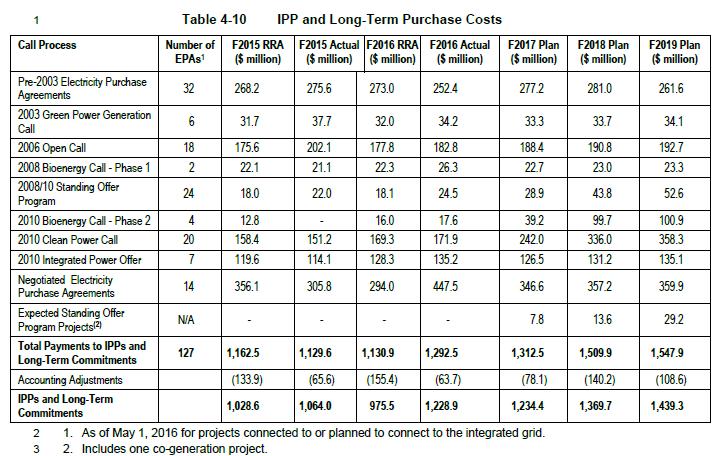 76. The increase in the cost of IPPs and Long-term Commitment over the forecast period is primarily the result of currently contracted and new projects reaching commercial operation, partially offset