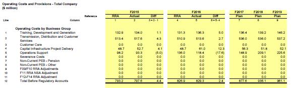 PART FIVE: OPERATING COSTS 88. At this point in the 2013 10 Year Rates Plan, BCOAPO et al.