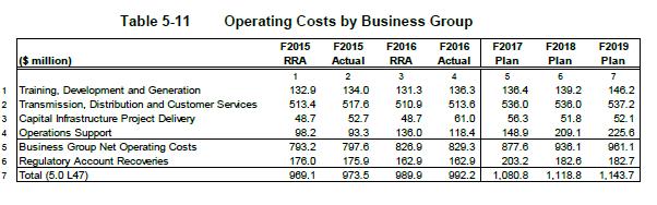 below for the three years of this test period and can be compared to the $712.7 M base operating costs from the 2016 RRA 79. 93.