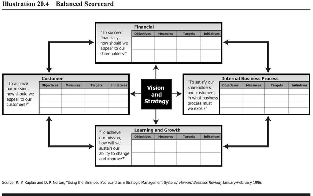 The balanced scorecard is a set of performance targets and results that show an organization s performance in meeting its objectives to its stakeholders.