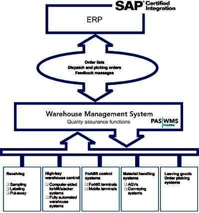 Slika 14: Sistem PAS-WMS in povezava z ERP sistemom Vir: Werum Software & Sistem AG, 2007 Komisionirnica je namenjena pripravi materiala za odpremo.