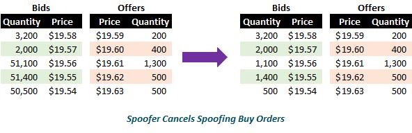 When the spoofing bids are removed from the order book, algos may well update their quotes downward, since the significant perceived demand no longer exists, and in that case the market would return