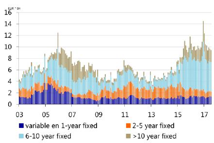 Chart 3: Price index development Chart 4: Interest rate on new mortgage loans Source: Statistics Netherlands, Rabobank Source: Dutch Central Bank Chart 5: New mortgage loans by interest type Chart 6: