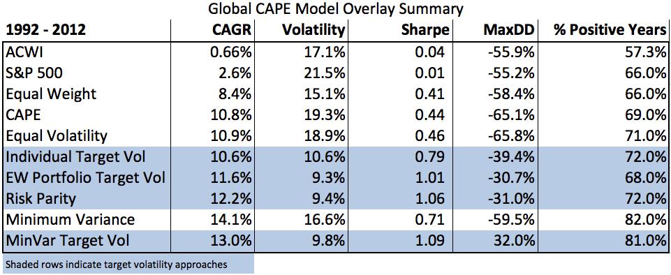 Conclusion The following table summarizes the progression of results from the case studies in this investigation. All tests below the CAPE test are risk- managed overlays on the raw CAPE system.