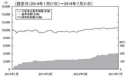 (Reference Material) (Yen) (Creation Date (January 27, 2014)~July 31,2014) Dividends-Included NAV (Left Axis) NAV (Left Axis) Net Assets (Right Axis) (100 Million Yen) Net Asset Value per Unit 10,613