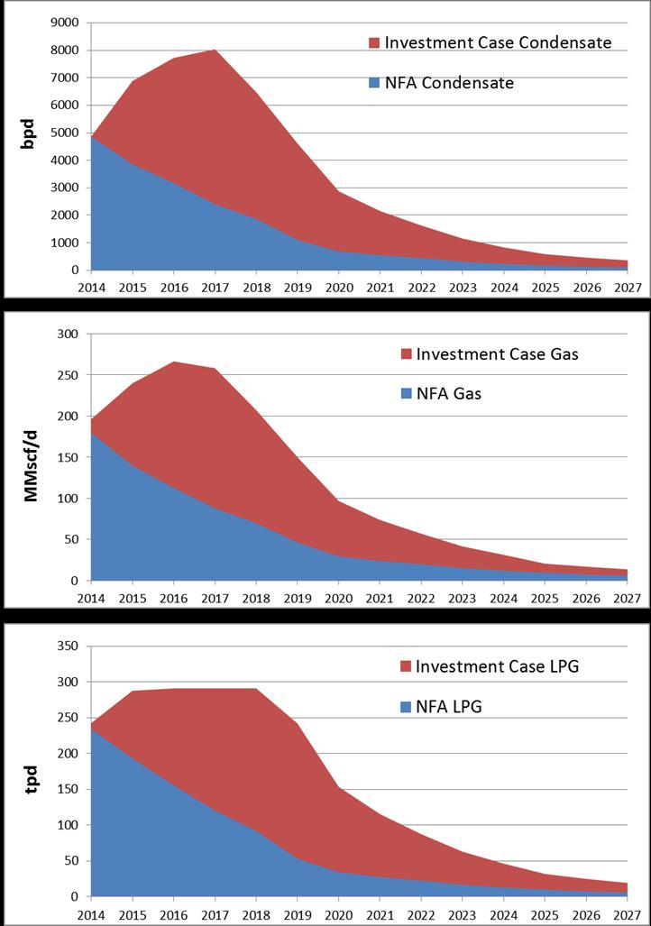 Condensate Export Project Production Profiles NFA profiles clearly communicates consequence of business as usual to EGAS/EGPC CEP Production Profiles: Underlines serious commitment by Dana Gas to