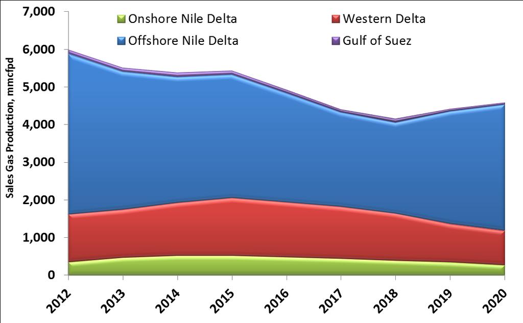 Delta steady and critical gas supply