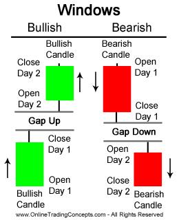 A Gap Up occurs when the open of Day 2 is greater than the close of Day 1. Contrastly, a Gap Down occurs when the open of Day 2 is less than the close of Day 1. There is much psychology behind gaps.