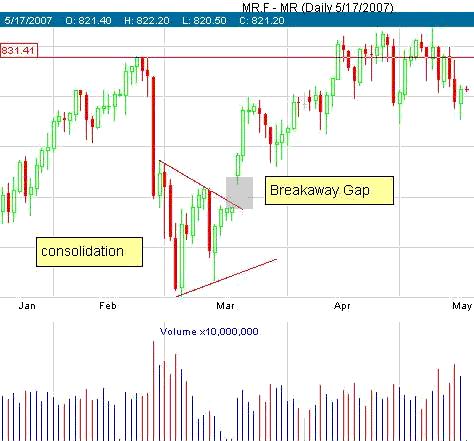 In the chart example above, the market was going through a correction.