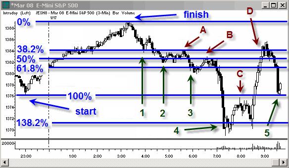 While not perfect, notice that each of the major stalling points on the 3 minute time frame fell at a Fibonacci price zone.
