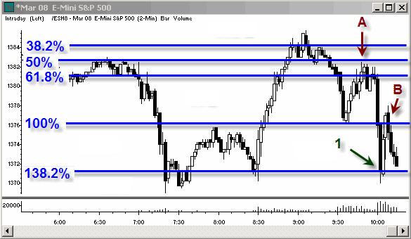 As trading continued past the open, these fib levels from the wee hours of the morning continued to hold.