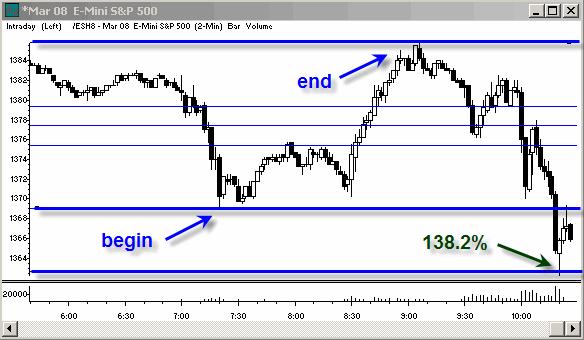 earlier price congestion. The support I then posted at 10:04 was a reflection of the 138.