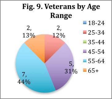 None of the veterans were receiving Veteran s Pension. The two types of service that homeless veteran households sought most were emergency shelter and housing (43.8% each).
