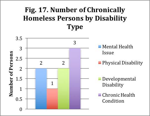 Disabilities In order to meet the definition of chronically homeless, at least one adult in each household must have some kind of disability.
