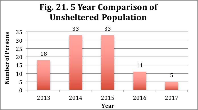 The number of unsheltered persons has decreased significantly over the timeframe. The total has decreased from 2013 to 2017 by 13 (72.2%) unsheltered persons in total.