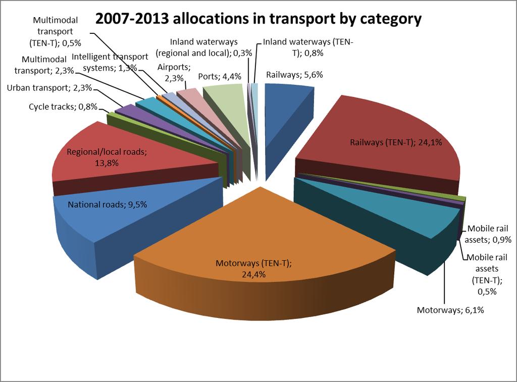 Cohesion policy Allocations in 2007-2013 by category Total allocations for transport: 75 bn, or some 22% of the budget Another 6,3 bn are allocated to clean urban