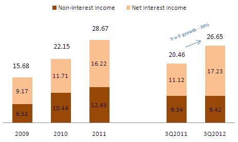 margins At 35%, non-interest income remained a significant portion of total income Non-interest income grew only by 1% year-on-year to Kshs 9.