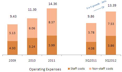 Profitability Drivers Low Operating Expenses and Improved Efficiency Increasingly Efficient Operations Operating Expenses* and Cost to Income Ratio Operating expenses increased by 30% in 3Q 2012 to