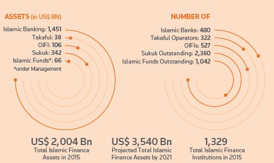 Islamic Financial Assets Source: ICD-Thomson