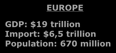 million RUSSIA GDP $2 trillion Import: $335 billion Population: 142 million