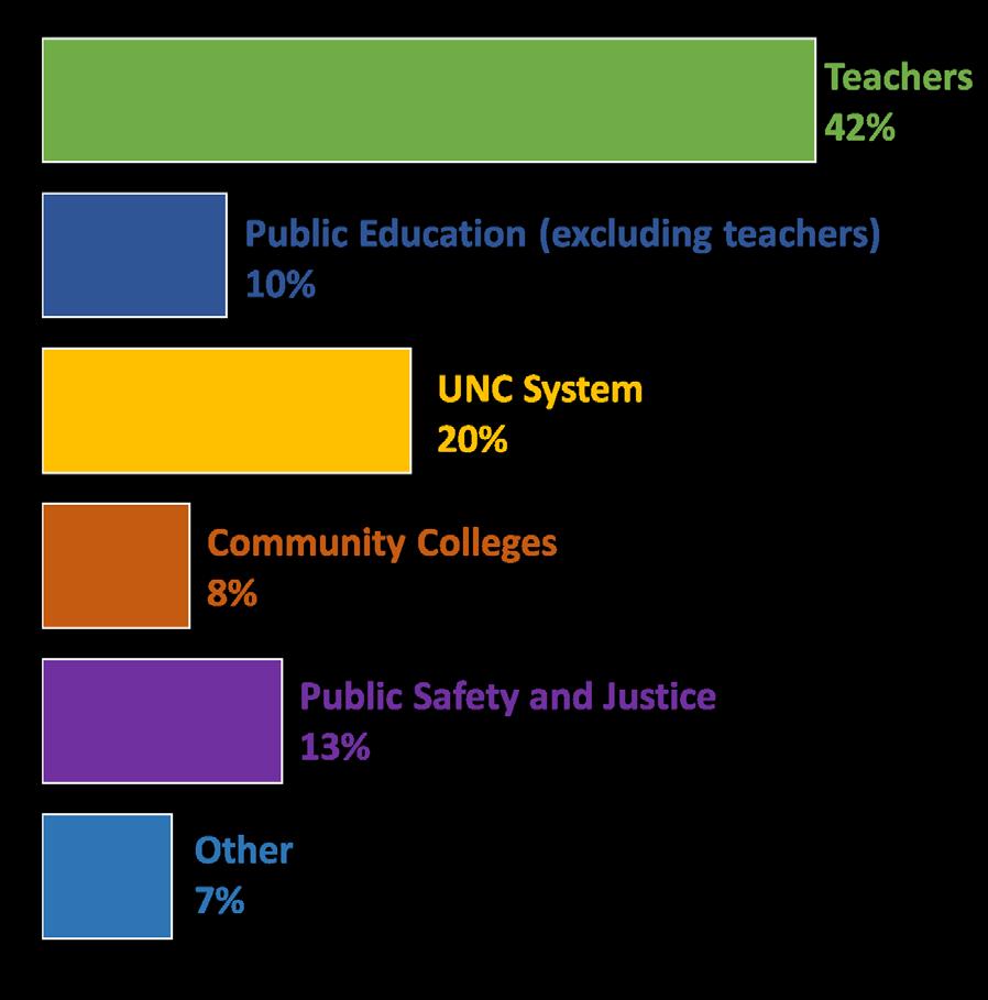 North Carolina Budget: State-funded Personnel Education Over 80% of state-funded personnel 1.