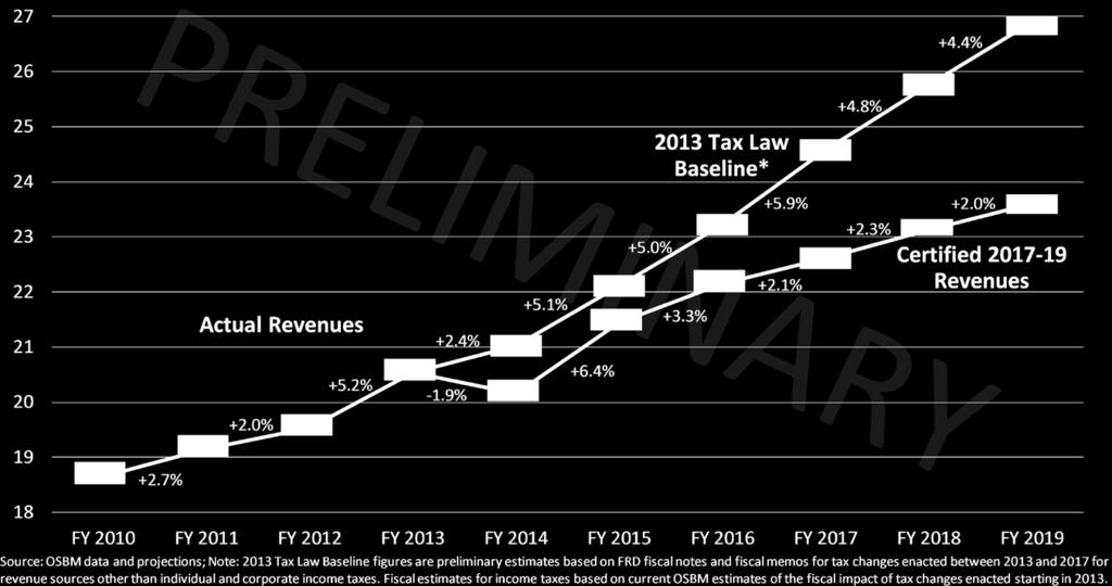 Taxes & Revenue Tax Changes Since 2013 Reduce General Fund Revenues by More Than $3