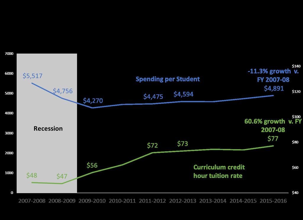 Impact on Higher Education Spending Community College Spending per Student Has Fallen Short of Tuition Rate