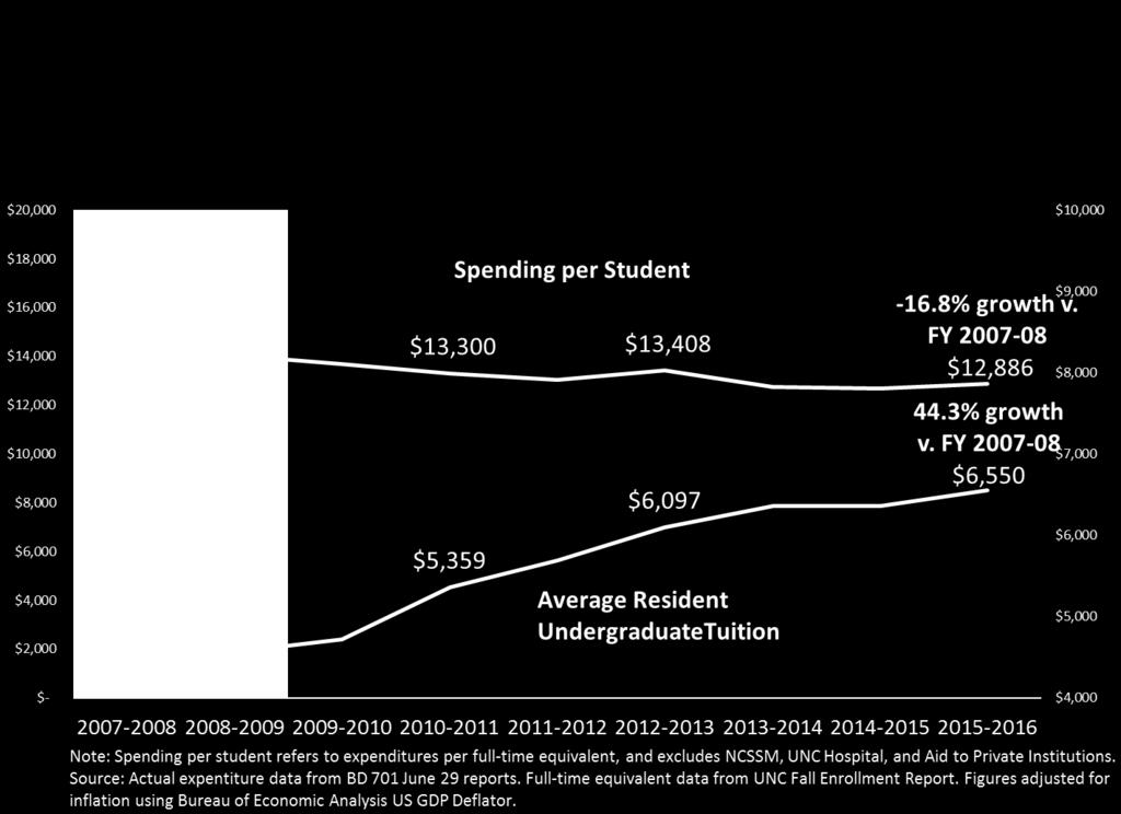 Impact on Higher Education Spending UNC System Resident Tuition Outpaced Spending per Student Between FY 2008-09