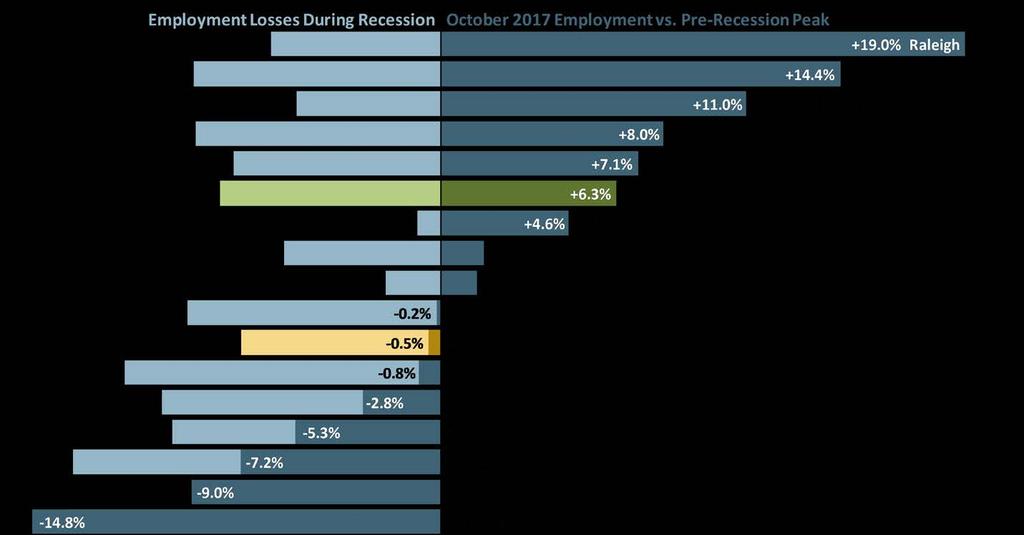 Economy: Regional Employment Job Growth Has Been Uneven Across Different Regions of the State Change in Nonfarm Payroll Employment by Metropolitan Area Sources: Bureau of Labor