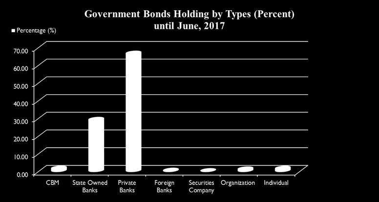 Government Bonds Holding
