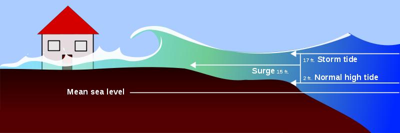 Storm Surge: Storm Surge Rising sea surface due to hurricane winds Considerations ASOP 38 WSST DS SS SU Misc.
