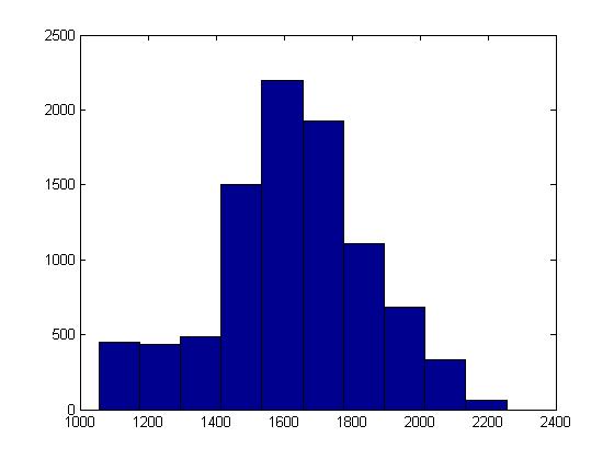 Figure 4: Histogram of Inertia Estimates with Observable Heterogeneity Table 7 presents the results for the baseline model and the baseline model with inertia for the survey resampled population.