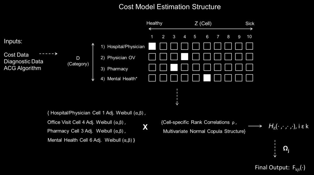 that enters the choice model for each family. The figure depicts an example individual in the top segment, corresponding to one cell in each category of medical expenditures.