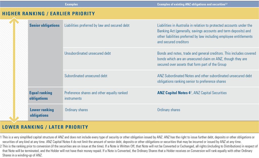 Page 5 of 14 Exhibit 4 Ranking of ANZPG in the Event of a Winding Up of ANZ Source: Morningstar, ANZ Exhibit 5 highlights some comparable Basel III-compliant major bank hybrids as well as ANZPG,