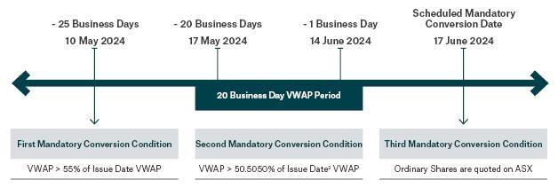 Capital Notes key features Mandatory Conversion The Mandatory Conversion Date will be 17 June 2024, provided the Mandatory Conversion Conditions have been satisfied on that date.