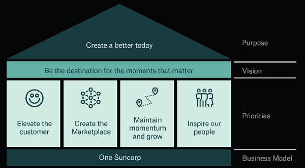 Our strategy Our Suncorp Marketplace On 3 August 2017, Suncorp announced it had