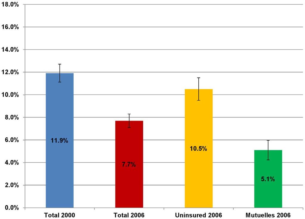 Figure 4. Percentage of Rwanda households with catastrophic health spending in 2000 and 2006. The data is taken from the Integrated Living Conditions Survey (EICV) 2000 and 2006.