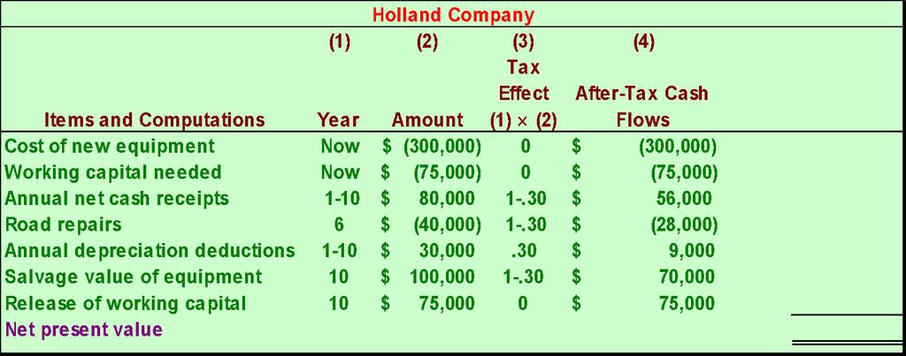 13-118 Holland Company An Example Step Three: Translate