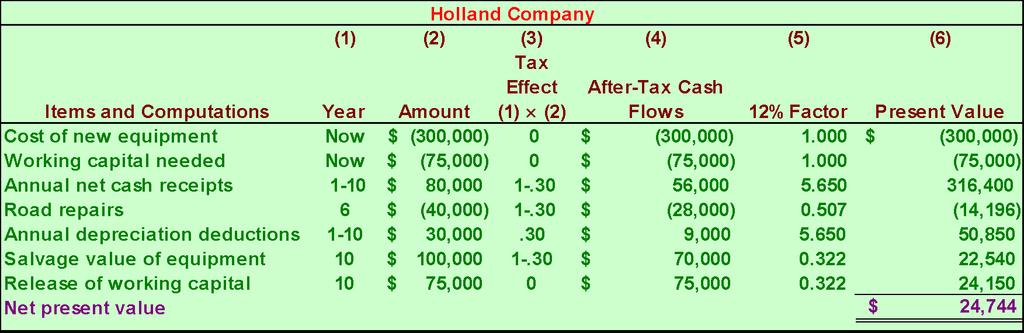 13-119 Holland Company An Example Step Four: