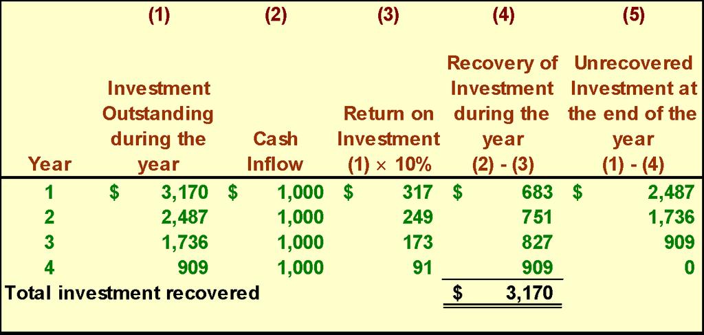 13-15 Recovery of the Original Investment This implies that the cash inflows are sufficient to recover the $3,170
